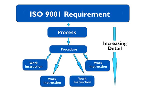 Standard work instructions vs. Standard operating procedures