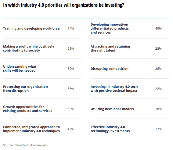 Manufacturers are increasing investments in training